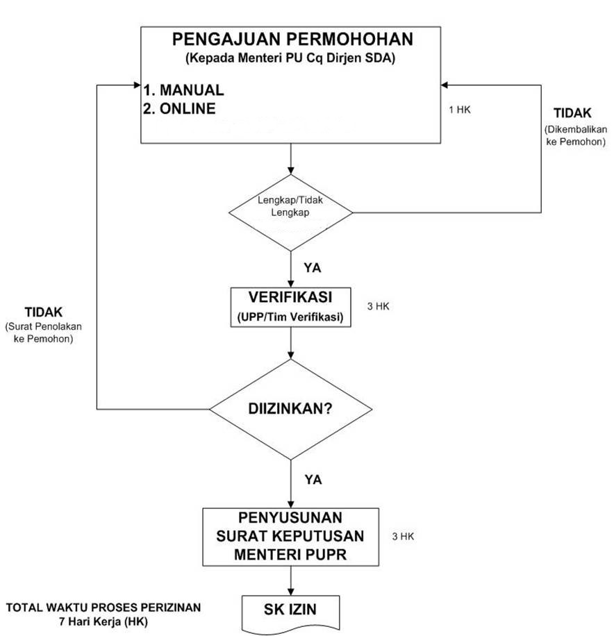 Alur proses perizinan